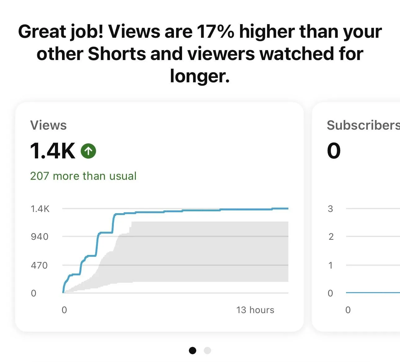 YouTube Studio: "Great job! Views are 17% higher than your other Shorts." 1.4K views, 207 more than usual, subscribers: 0. The graph climbs in four steps and goes flat.